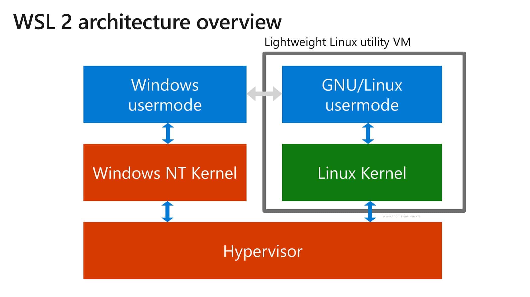 WSL2 迁移 Linux 发行版